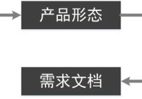 產(chǎn)品經(jīng)理如何專(zhuān)業(yè)化設計業(yè)務(wù)流程圖？